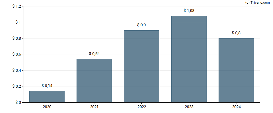 Dividend van Tenaris S.A.