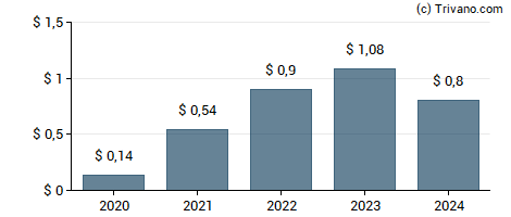 Dividend van Tenaris S.A.