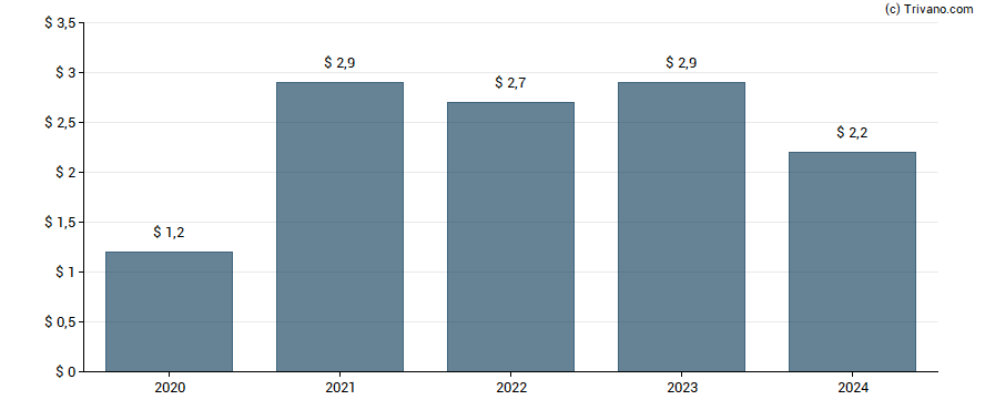 Dividend van Ternium S.A.