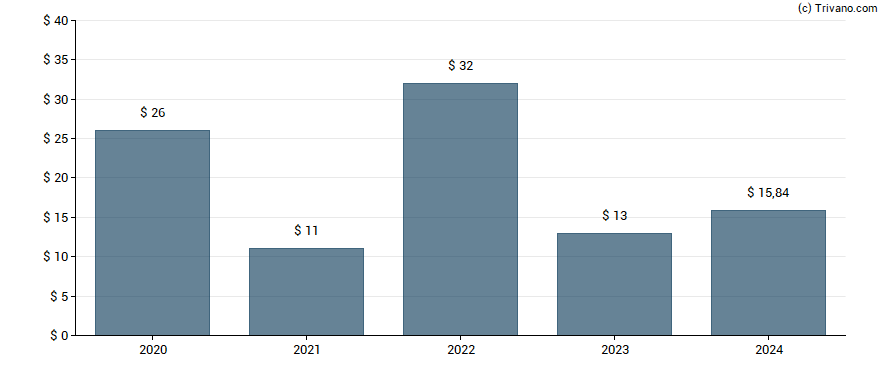 Dividend van Texas Pacific Land Trust