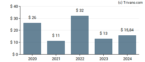 Dividend van Texas Pacific Land Trust