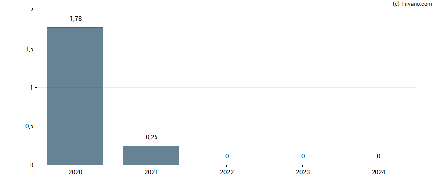 Dividend van Geo Group, Inc.