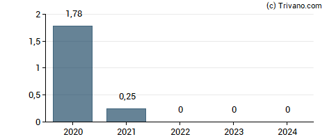 Dividend van Geo Group, Inc.