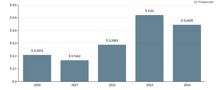 Dividend van NatWest Group plc