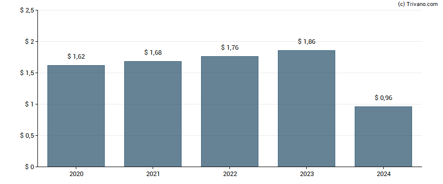 Dividend van Thor Industries, Inc.