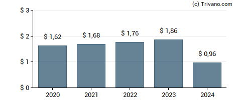 Dividend van Thor Industries, Inc.