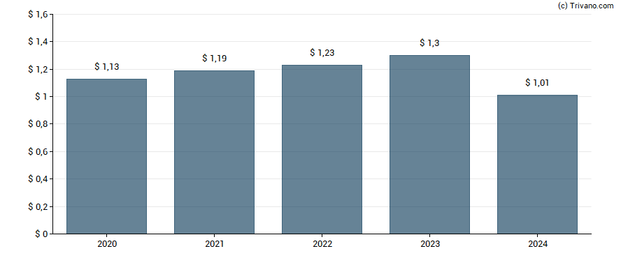 Dividend van Timken Co.