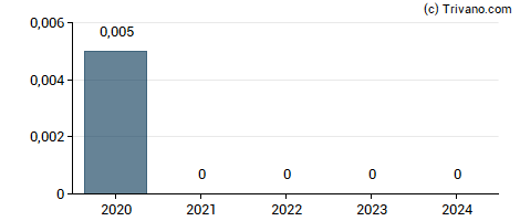 Dividend van Titan International, Inc.