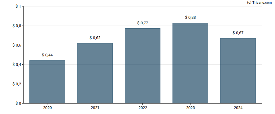 Dividend van Toll Brothers Inc.