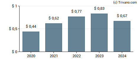 Dividend van Toll Brothers Inc.