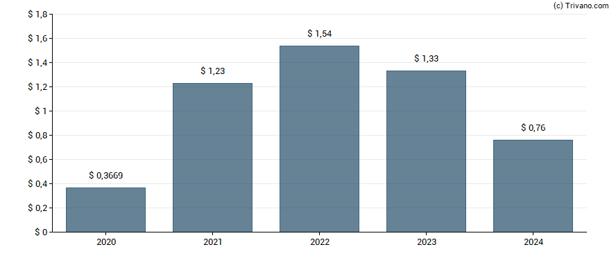 Dividend van Enact Holdings Inc