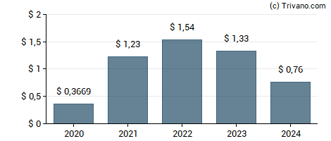 Dividend van Enact Holdings Inc