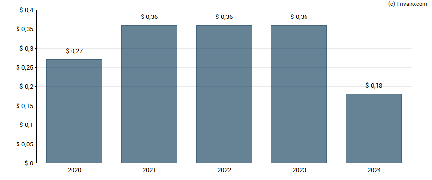 Dividend van Tootsie Roll Industries, Inc.