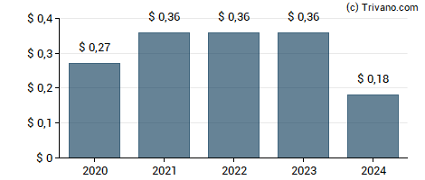 Dividend van Tootsie Roll Industries, Inc.