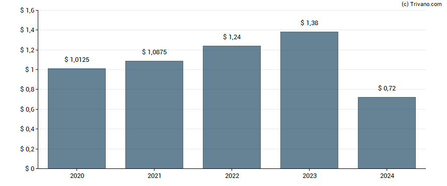 Dividend van Toro Co.