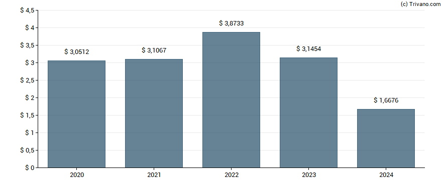 Dividend van TotalEnergies