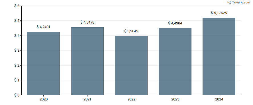 Dividend van Toyota Motor Corporation