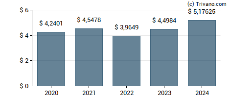 Dividend van Toyota Motor Corporation