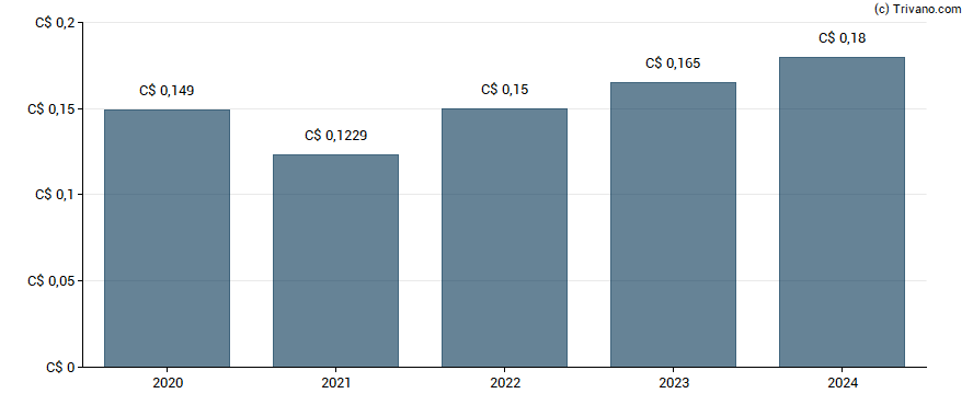 Dividend van Transalta Corp.