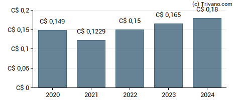 Dividend van Transalta Corp.