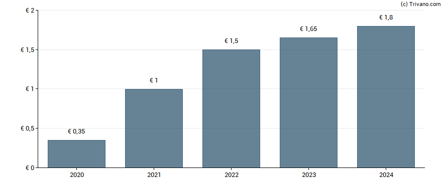 Dividend van Bekaert