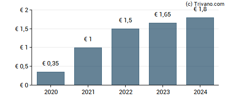 Dividend van Bekaert