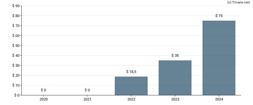 Dividend van Transdigm Group Incorporated