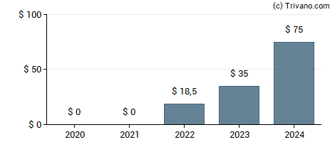 Dividend van Transdigm Group Incorporated