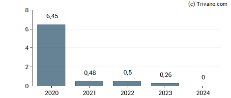 Dividend van Tredegar Corp.