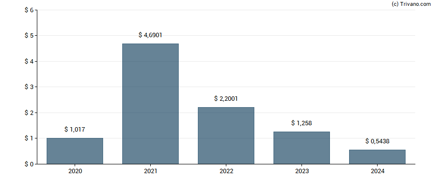 Dividend van Tri-Continental Corp.