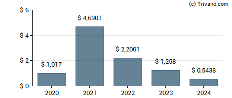 Dividend van Tri-Continental Corp.