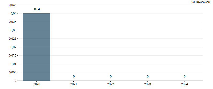 Dividend van Triumph Group Inc.