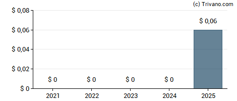 Dividend van Tutor Perini Corp