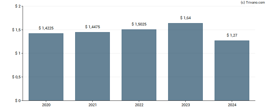 Dividend van UDR Inc