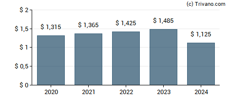 Dividend van UGI Corp.