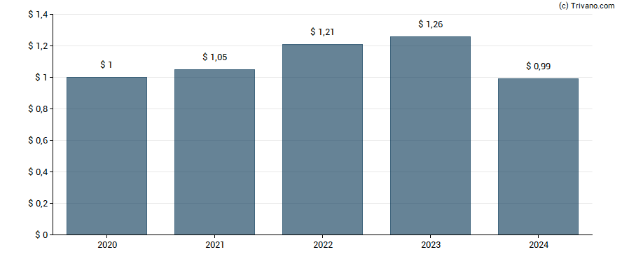 Dividend van Unifirst Corp.