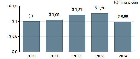 Dividend van Unifirst Corp.