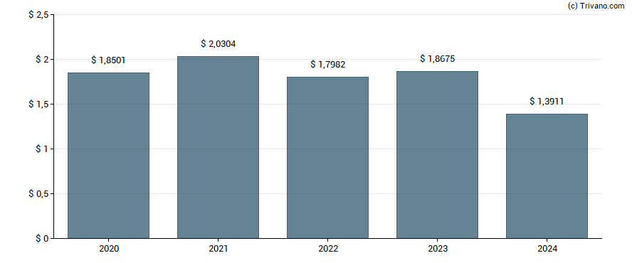 Dividend van Unilever plc