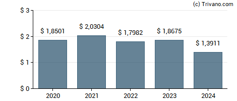 Dividend van Unilever plc