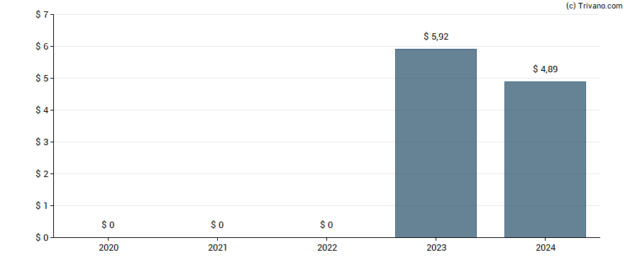 Dividend van United Rentals, Inc.