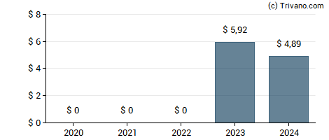 Dividend van United Rentals, Inc.