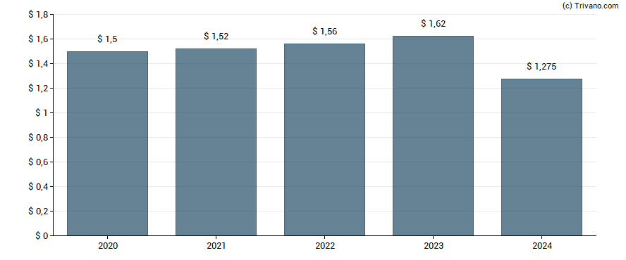 Dividend van Unitil Corp.