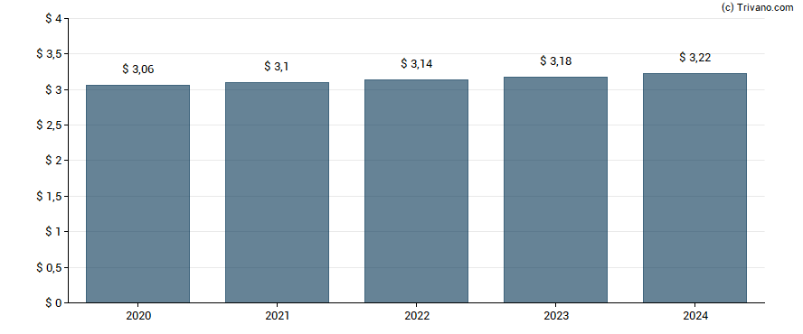 Dividend van Universal Corp.