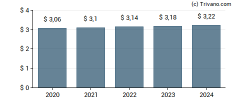 Dividend van Universal Corp.