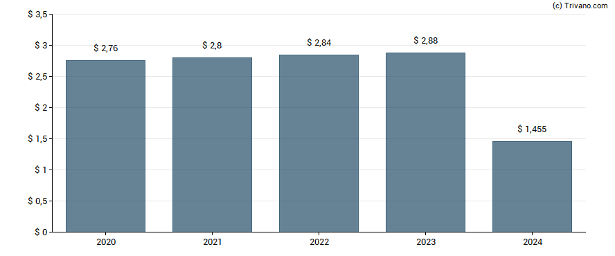 Dividend van Universal Health Realty Income Trust