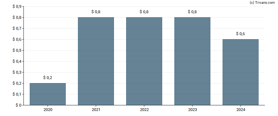 Dividend van Universal Health Services, Inc.