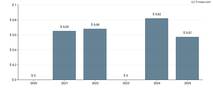 Dividend van Endeavour Mining Corporation