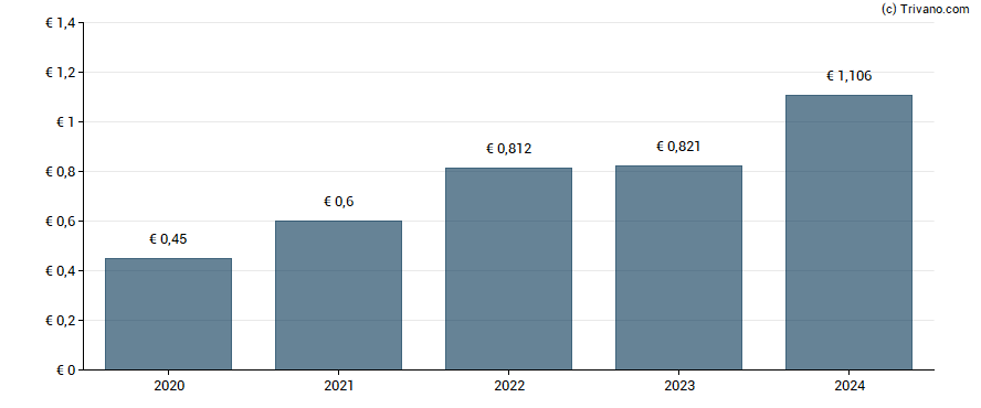 Dividend van ING Groep