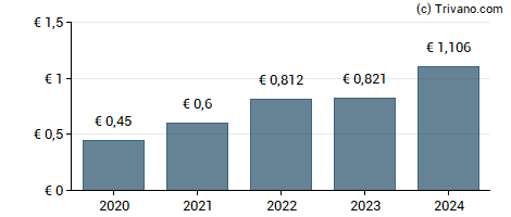 Dividend van ING Groep