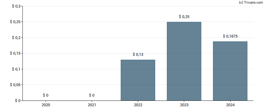 Dividend van VAALCO Energy, Inc.